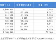 Costco上海火爆 8月海外旗舰店销售额环比增长近80%