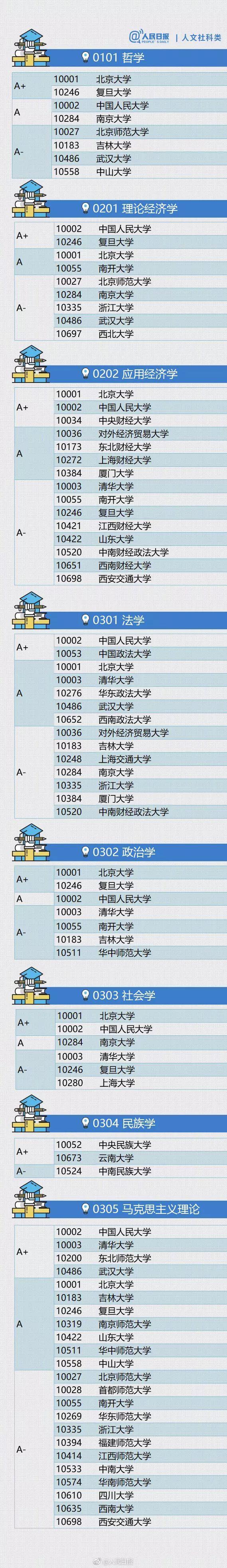 《人民日报》认证的各学科权威大学排名! 牌面够大！