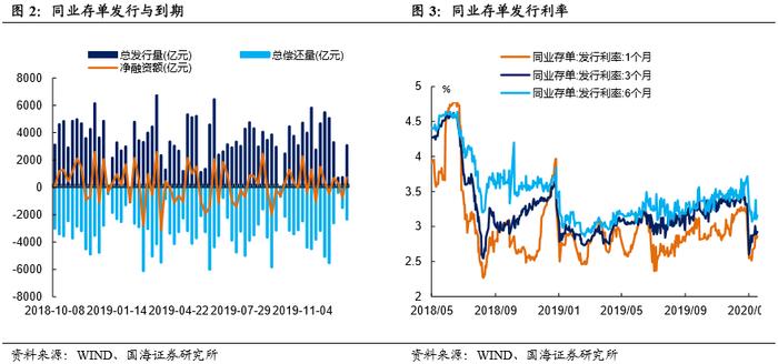 地方债发行放量，节前资金压力上升（国海固收研究）