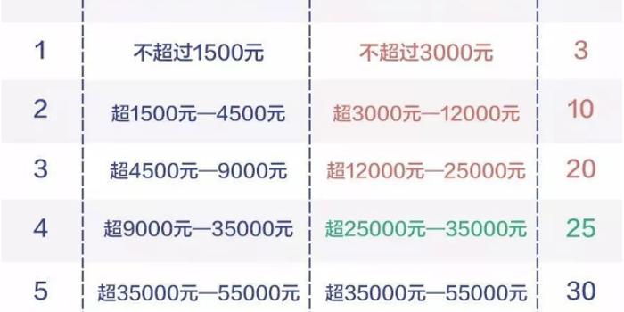 个税起征点5000中低收入人群最受益 一年省下