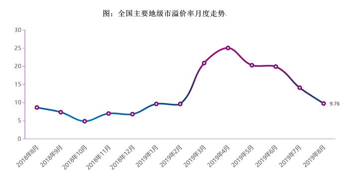 一线城市土地市场降温，上海5宗土地超低溢价成交