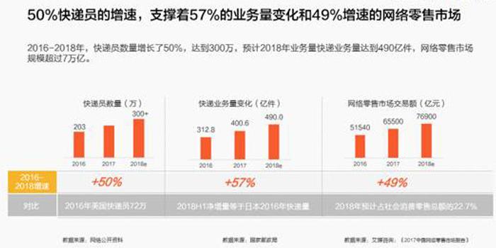 报告:中国快递员超300万人平均工资6200元\/月