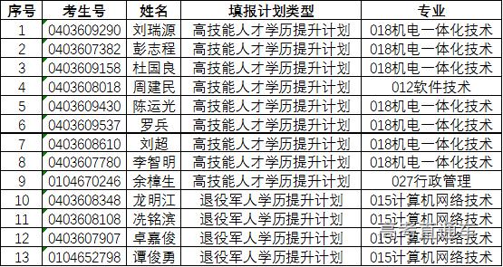 免试上大学！2019广东高职扩招新生免试入学名单公布，有你的名字吗？