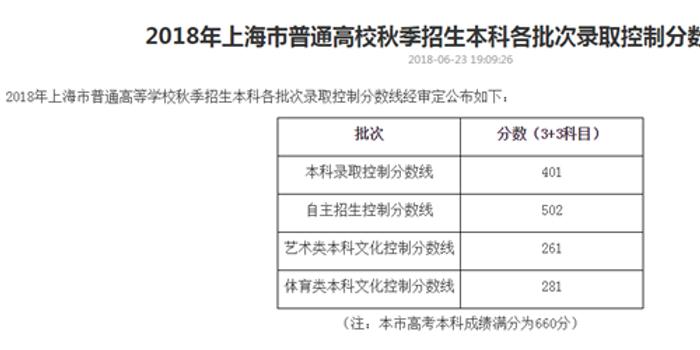 上海公布2018年招生录取本科控制线401分