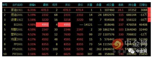 【期货】原油主力合约涨逾6% 燃油、沥青涨超5%