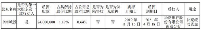 中南建设：中南城投质押2400万股股份 占总股本0.64%