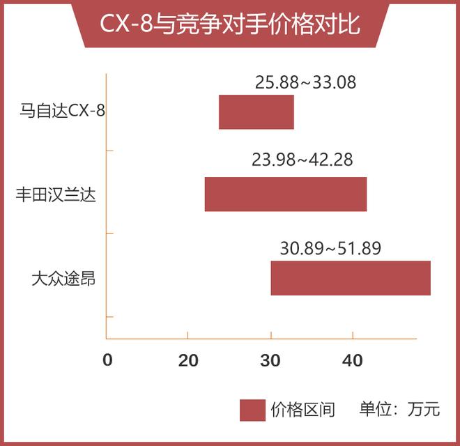 实力能否像轴距一样越级 马自达CX-8竞争力分析