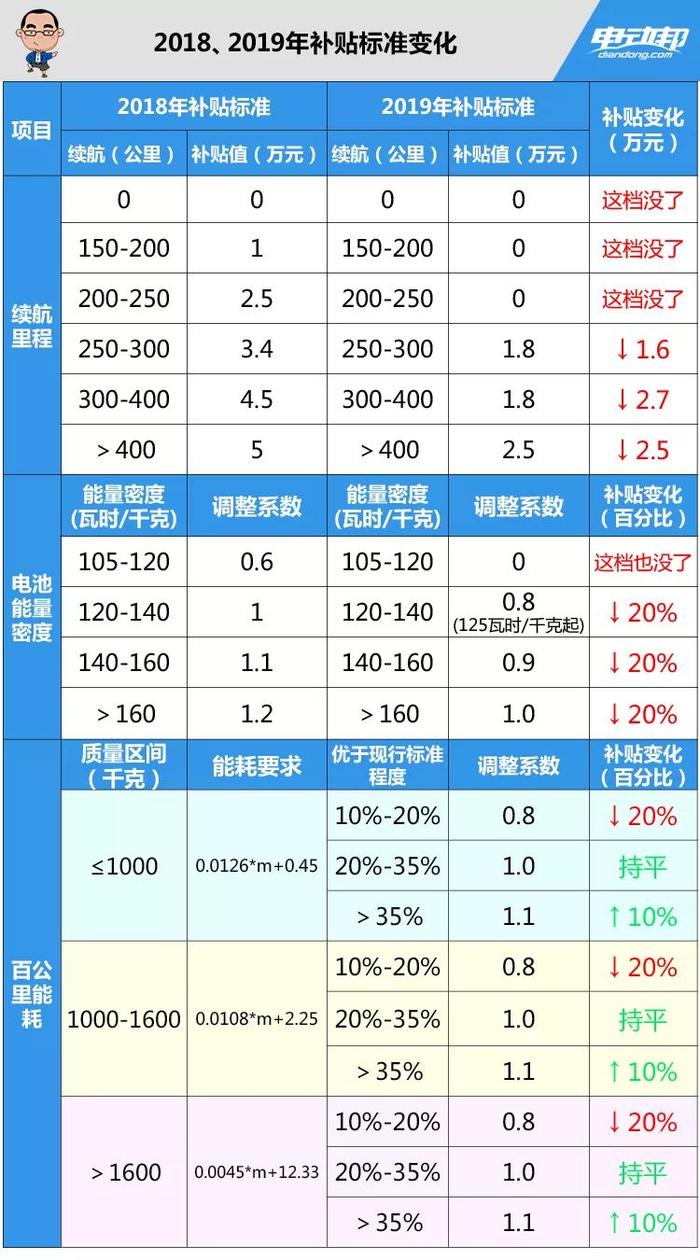 “巨幅”退坡下的彷徨！全面解读2019新能源补贴新政