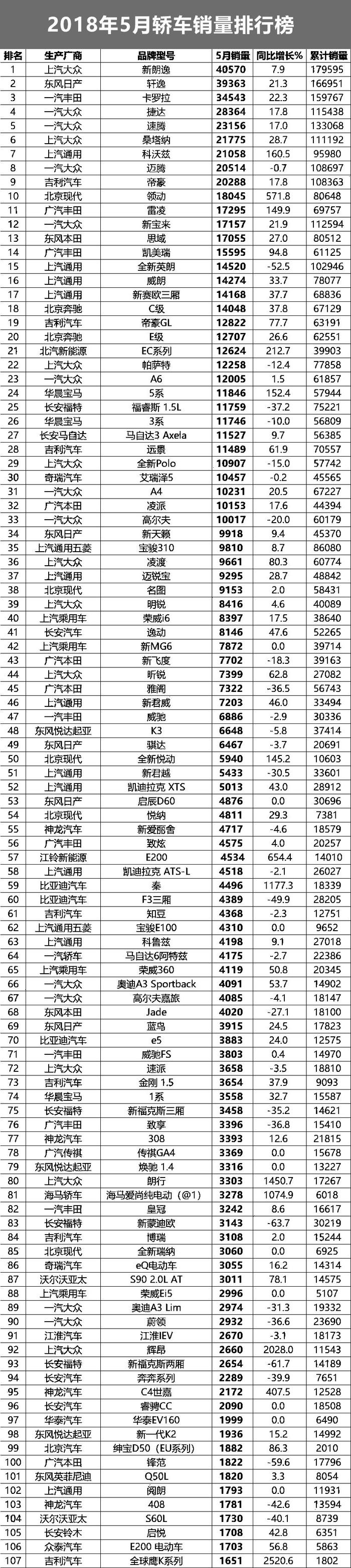 5月份销量排行榜｜传祺GS4再跌49%，别克英朗暴跌53%