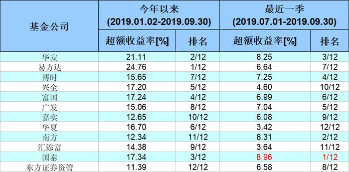 回看三季度权益投资：谁是大型基金公司的业绩爆款？