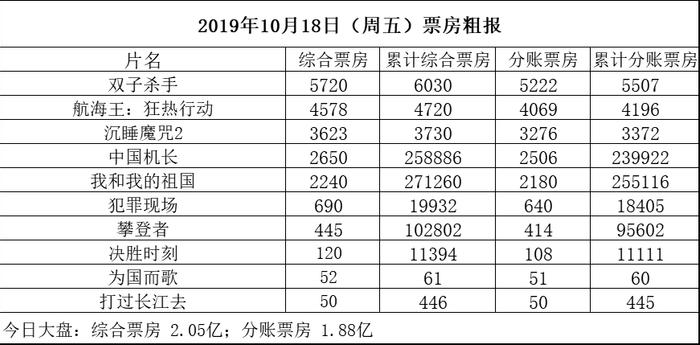 【票·数据】#票房#大盘破2亿 十月破60亿 《双子杀手》首日6030万 《海贼王》4720万 《沉睡2》3730万