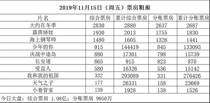 【票·数据】#票房#周五大盘仅1.08亿 《大约在冬季》首日2880万 《霹雳娇娃》2013万 《海上钢琴师》1605万