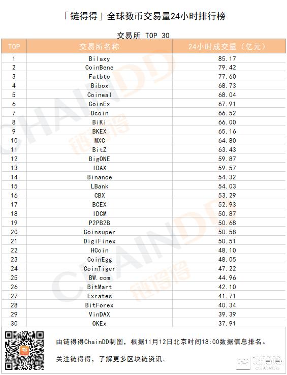 「得得交易榜」 BTC单日涨幅为0.55%，Bilaxy位居交易量排行榜第一｜11月12日