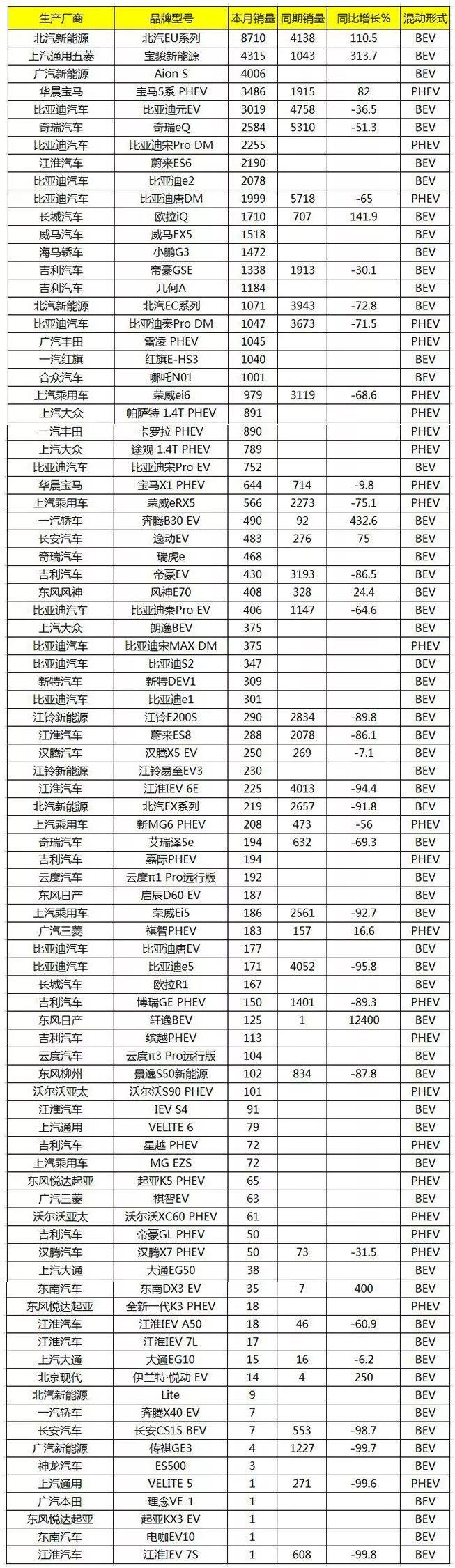 9月新能源车排名：销量断崖式下跌 比亚迪接近腰斩