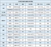 国六皮卡大爆发，15款汽油车型，最低5万就能买
