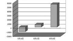 机构称反弹或随时展开 20亿元资金抄底6只破净银行股