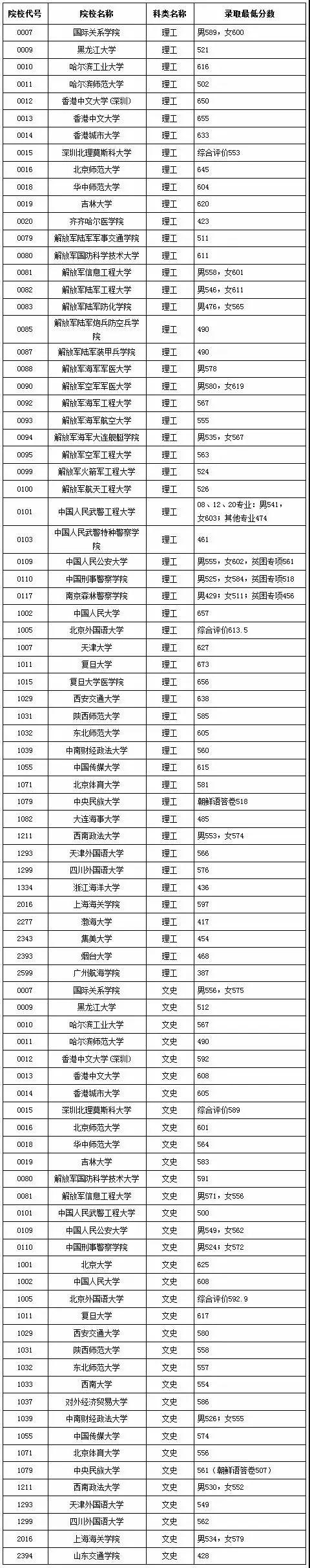 金榜题名｜提前录取本科批院校、提前艺术本科名单