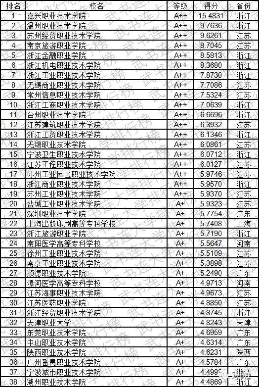 2019中国高职高专创新能力排行榜发布，看看你的大学排第几？