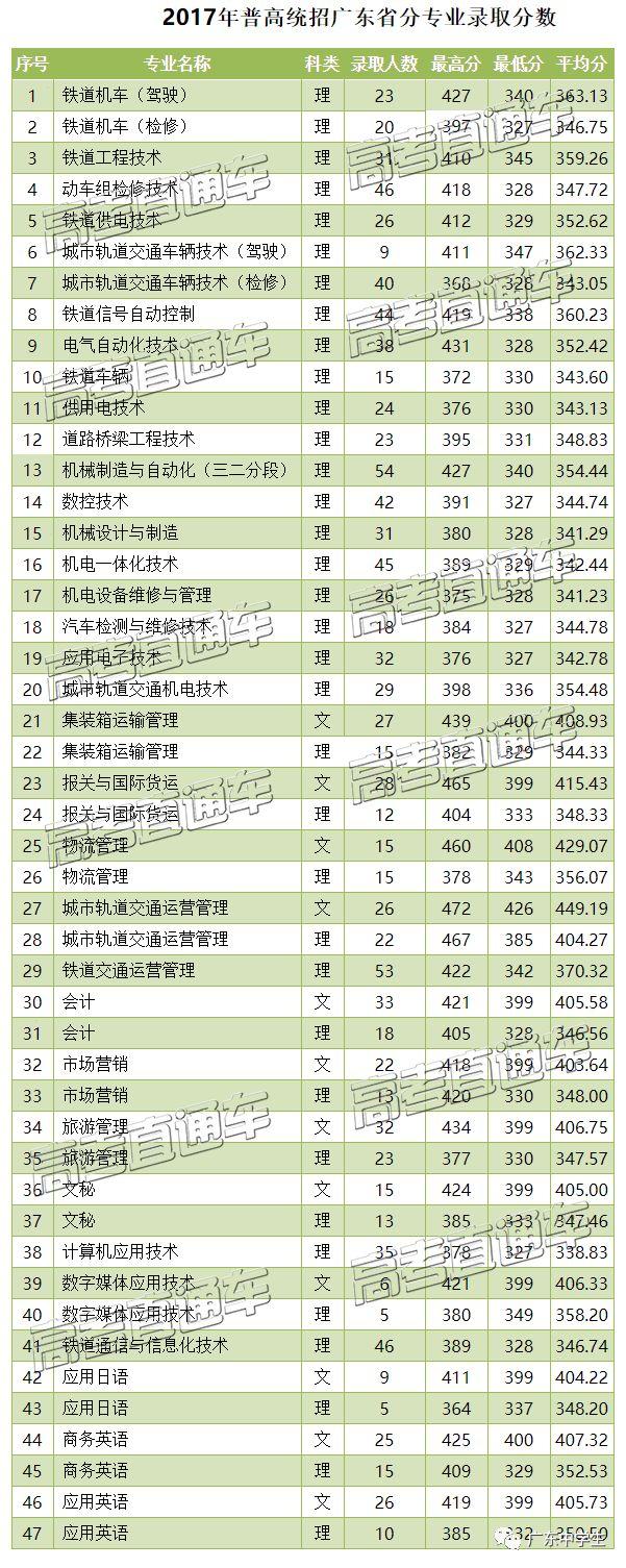 最新！2019广铁职/城建学考录取＆高职自主招生计划公布，学费最便宜的是......