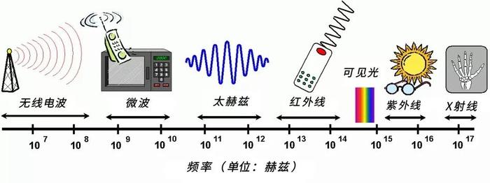 太赫兹技术随着6G到来，却被不良商家拿来蹭概念？