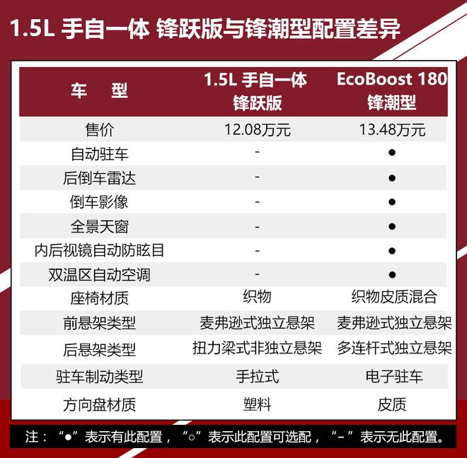 推荐EcoBoost 180锋潮型 新一代福克斯购车手册