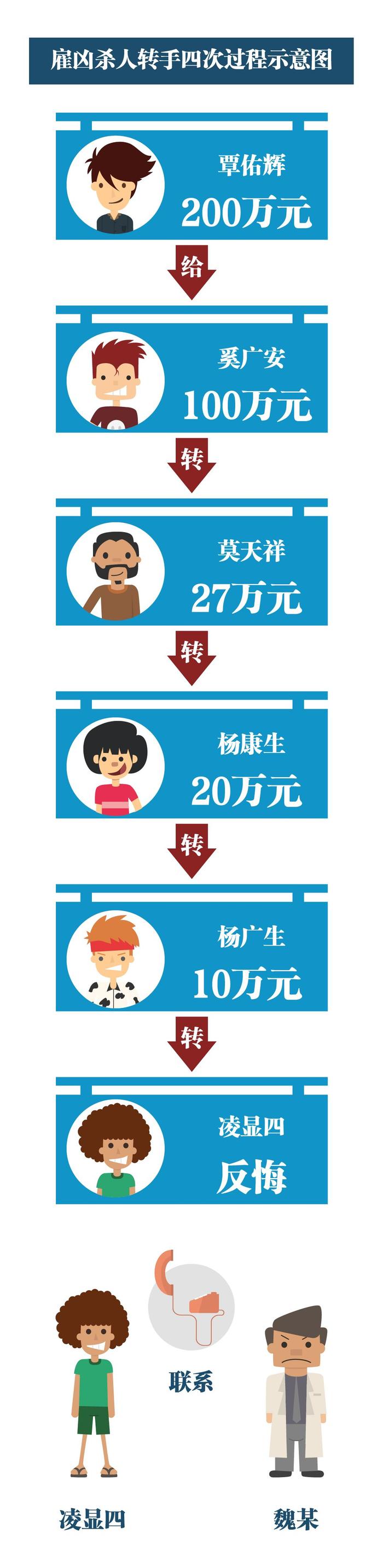 200万雇凶杀人，竟遭5层中间商赚差价！杀手气到反水…