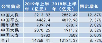 五大A股上市险企上半年保费收入超1.4万亿 汽车国五国六切换推动车险增收