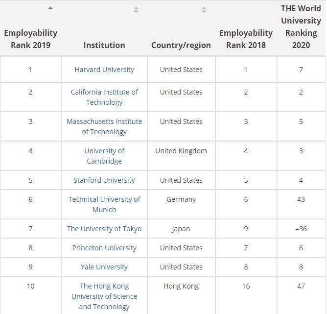 毕业生就业哪家强？看这份全球大学毕业生就业能力排名就知道了