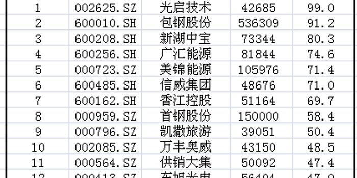 404家上市公司股票质押触及平仓线 高比例质押