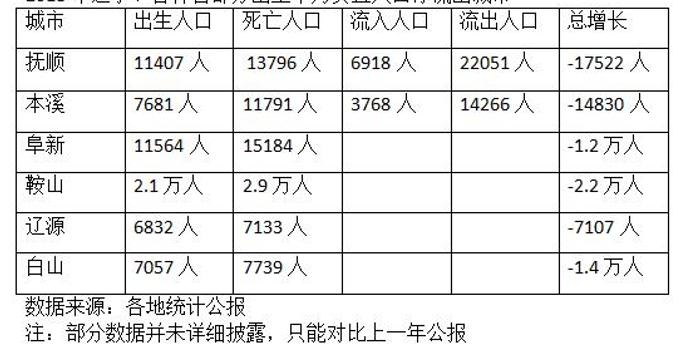 东北人口流出_下一个 鹤岗 在哪里 2018年全国人口流动地图大盘点(2)