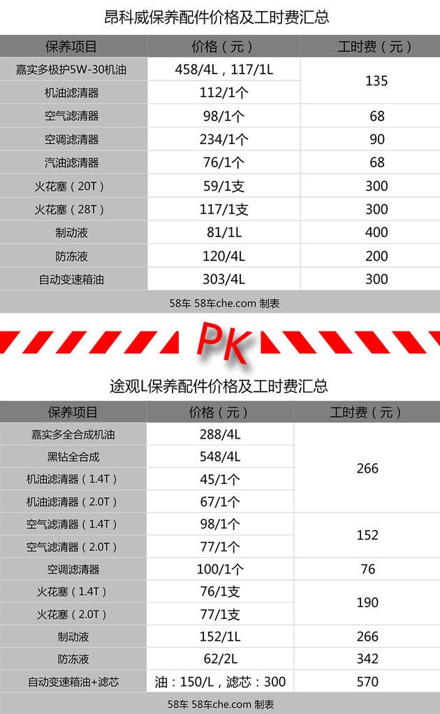 保养周期差距大 昂科威/途观L保养对比