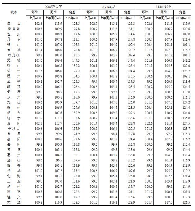 统计局：9月新建商品住宅房价53城环比上涨