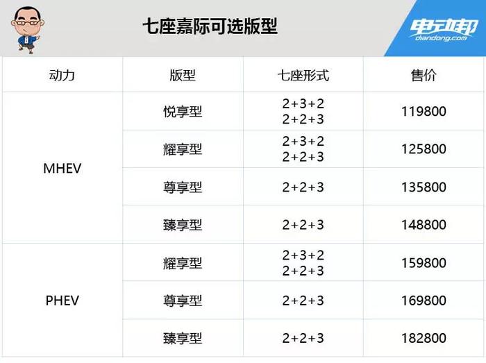 “N”种动力配置怎么选？吉利嘉际车型分析，北上广销售大调查