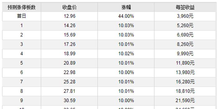 7月3日新股提示:江苏新能上市 明德生物缴款