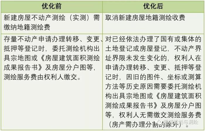 惠民！增城持续优化“三测合办”服务，取消不动产测绘这两项收费！