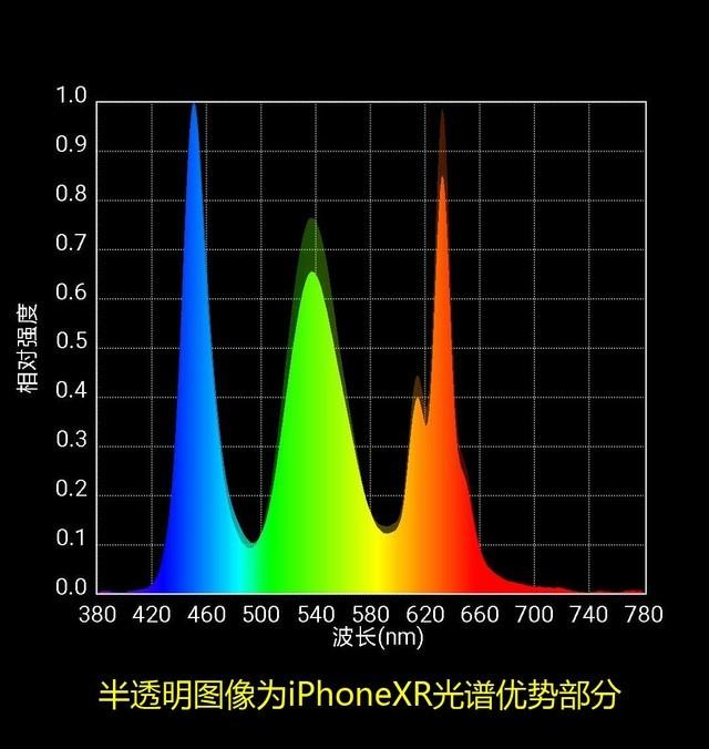 iPhone XR和小米MIX的光谱对比度(半透明部分为iPhoneXR的光谱)