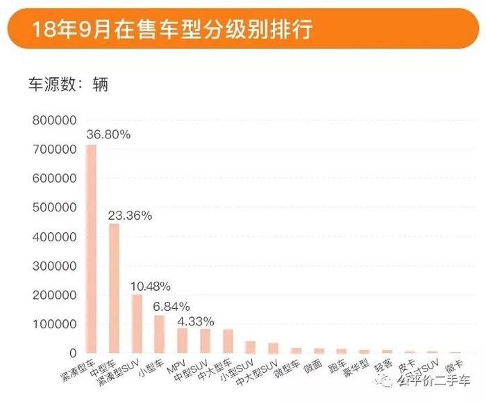 行业数据｜2018年第三季度全国二手车市场行情报告，在售车源588万辆