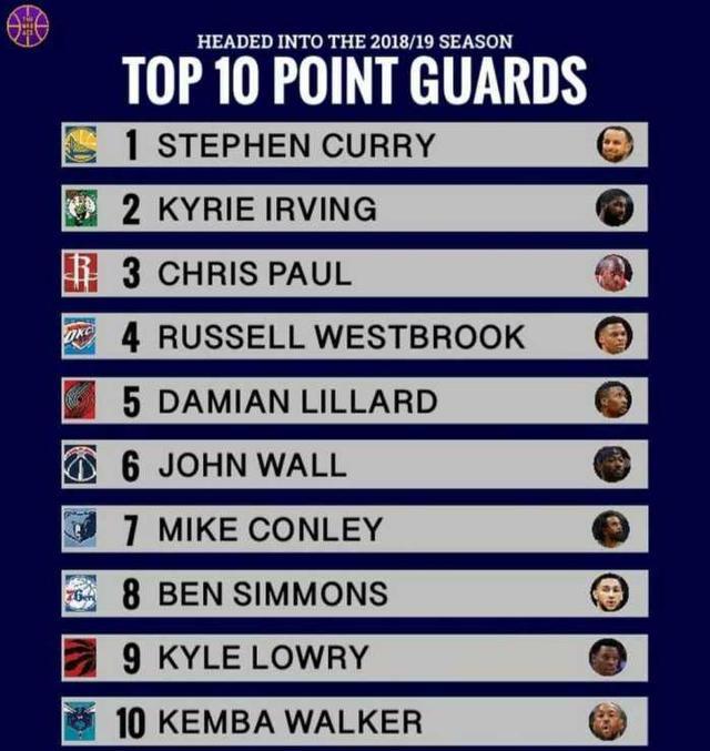 NBA新赛季5个位置前10球员：勇士第一一人第二二人