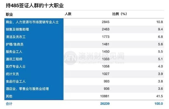 澳洲留学生毕业签人数逼近10万！是为绿卡搭的桥 还是中介挖的坑？