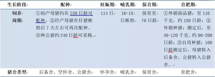 表6各阶段养殖生产周期