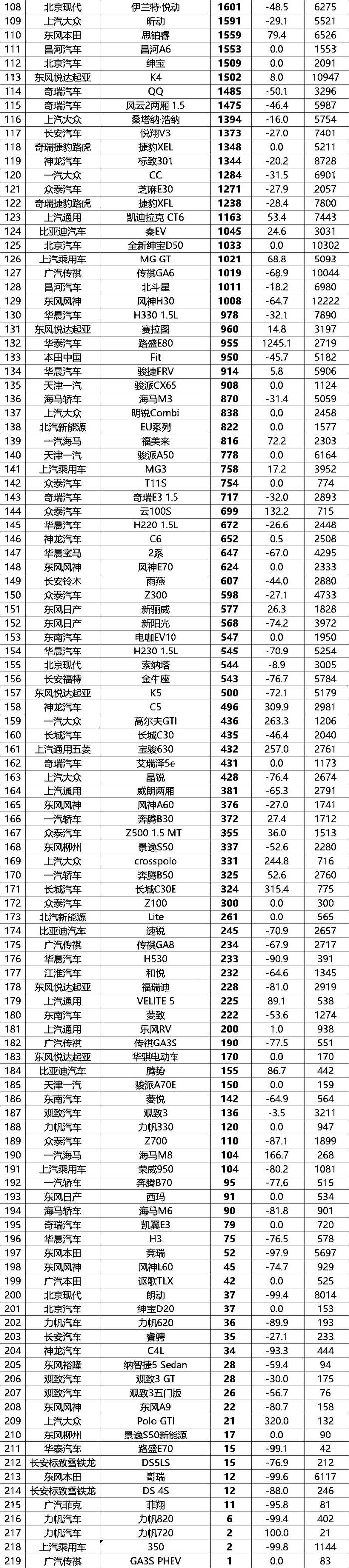 5月份销量排行榜｜传祺GS4再跌49%，别克英朗暴跌53%