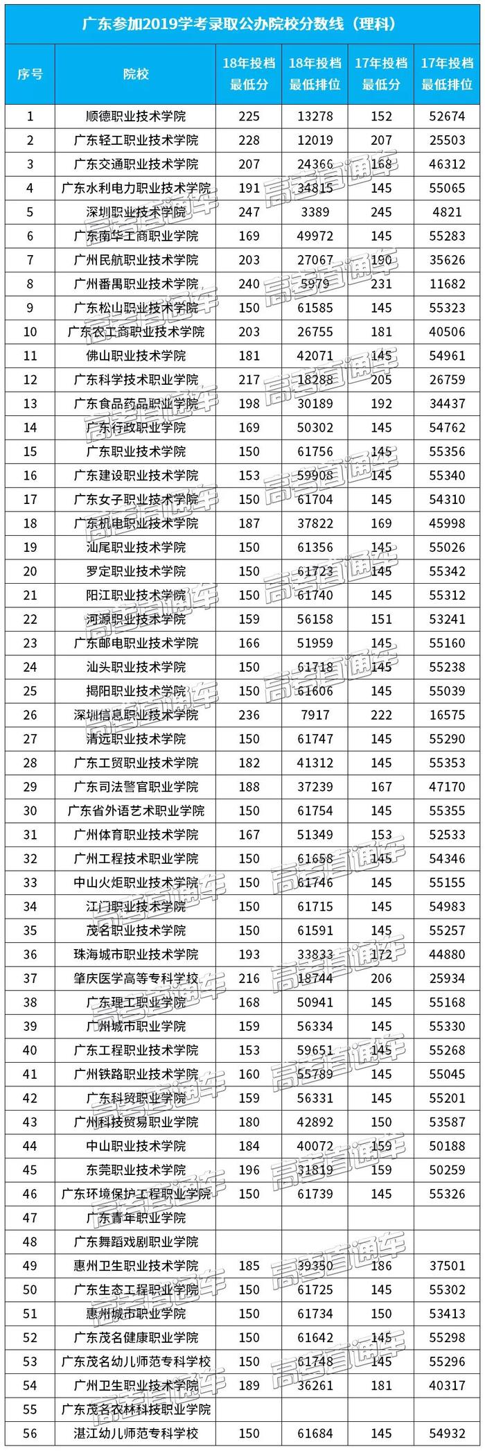 2019广东学考录取有哪些公办大学参加？这几所分数线好高......