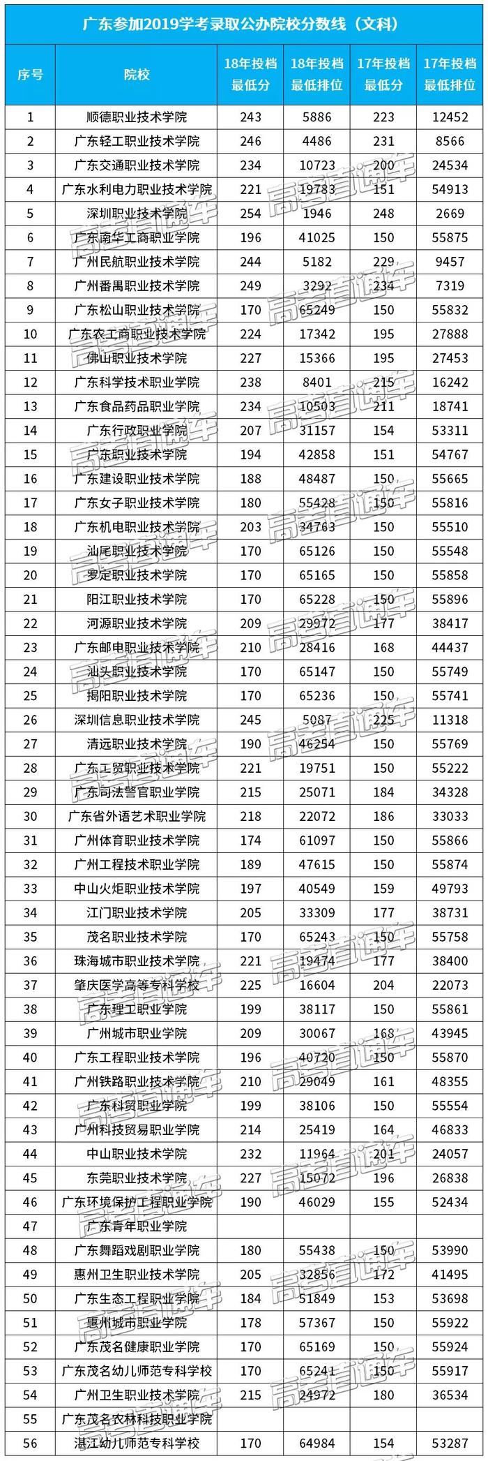 2019广东学考录取有哪些公办大学参加？这几所分数线好高......