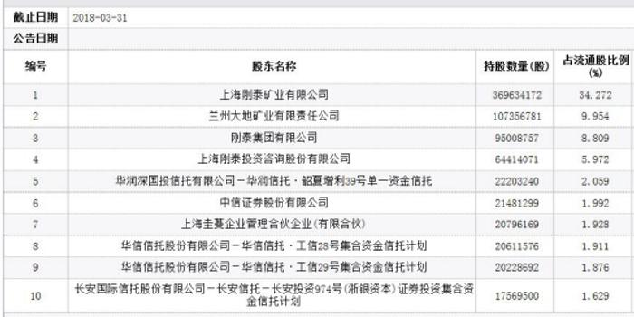 刚泰控股卷入流动性危机 中信证券华润信托或