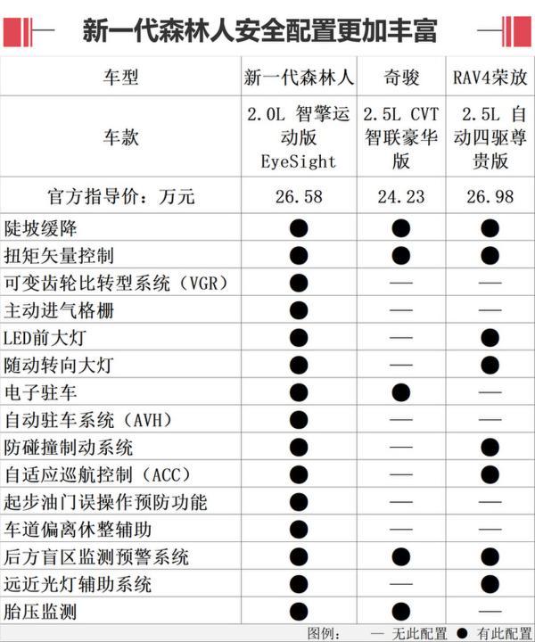 斯巴鲁新森林人值不值？全系搭2.0L 竞争力分析