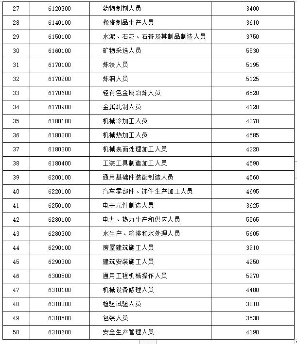 山东发布技能岗位工资基准价位！轨道交通运输人员8920元/月