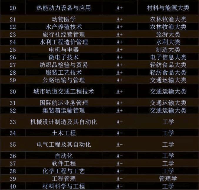 大学专业就业质量排行榜Top100出炉，哪个专业最好就业？