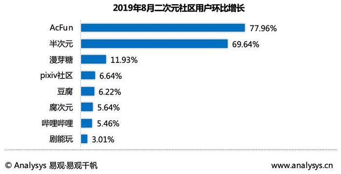 易观8月APP TOP1000排行榜：AcFun领跑二次元社区增长榜单