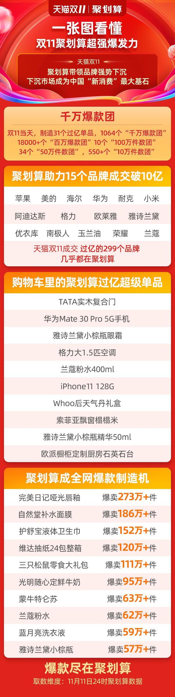 新消费时代的双11狂欢，聚划算如何重新定义下沉市场？