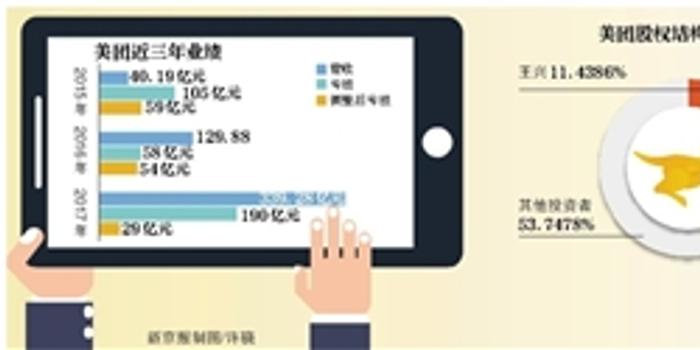 美团赴港上市 创始人王兴持股11.4%